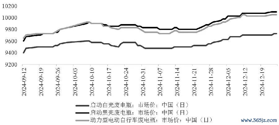 图为废电瓶市集价钱(单元:元/吨)
