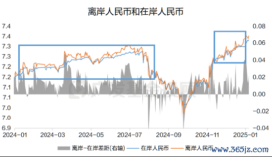 数据泉源:wind;数据区间:2024.01.01-2025.01.07