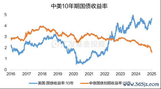 数据泉源:wind;数据区间:2016.01.01-2025.01.07