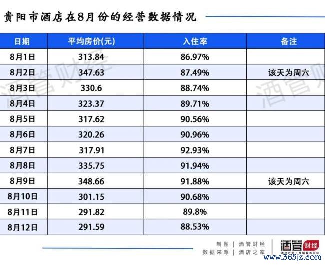 贵阳旅社房价终于有熄火的苗头了 监管部门动手班师