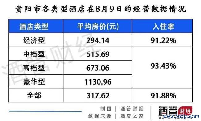贵阳旅社房价终于有熄火的苗头了 监管部门动手班师